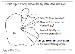 i can barely draw apple pie chart