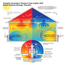 They are one of the most versatile types of ceiling lighting since they can be installed just about anywhere, including low ceilings. Why Cancoverit Cancoverit