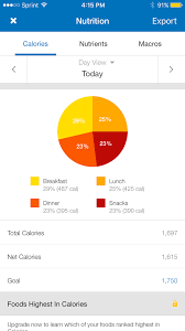 Hitting Macros But Not Calories Myfitnesspal Com