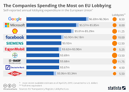 chart the companies spending the most on eu lobbying statista