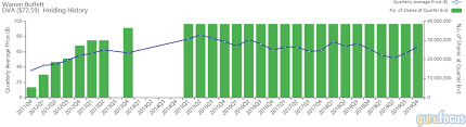 Stock prices may also move more quickly in this environment. Warren Buffett Current Holdings And Portfolio Gurufocus Com