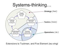 Systems Google Search Systems Thinking Knowledge Management Thinking Map