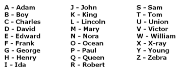 Identify the call word used for the given letter. Civilizovat Nelze Cist Ani Psat Pikantni Police Alphabet Richmondfuture Org