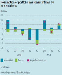 What is malaysia gdp value? Https Www Bis Org Ifc Publ Ifcb48d Pdf