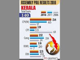 Kerala Assembly Poll Results 2016 Updates Ldf Rides To Power Bjp Opens Account Congress Decimated Oneindia News
