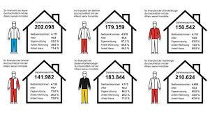 Selten kann ein immobilienkauf vollständig durch eigenmittel finanziert werden. Wie Der Typische Deutsche Seine Immobilie Finanziert Allianz Deutschland Ag