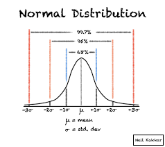 Standard deviation is a statistical measure of diversity or variability in a data set. 68 95 99 Rule Normal Distribution Explained In Plain English