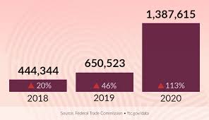 Check spelling or type a new query. Identity Theft Cases Doubled From 2019 To 2020 Ftc Says