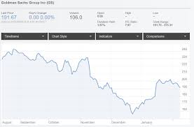 Goldman Sachs 40 Upside With An Asymmetrical Risk Reward