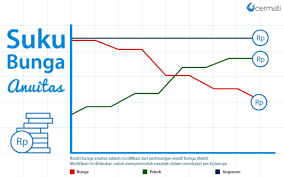 Easily compare offers and apply online. Bunga Kredit Jenis Dan Cara Perhitungannya Cermati Com