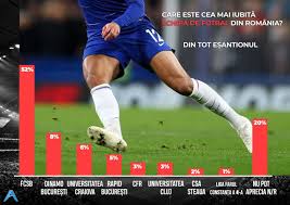 Top 10 echipe de fotbal din romania. Oamenii Au Ales Cea Mai IubitÄƒ EchipÄƒ De Fotbal Din Romania Fcsb A Zdrobit Csa Steaua Intr Un Sondaj Comandat De Prosport ReacÈ›ia Lui Gigi Becali SÄƒ Nu ZicÄƒ Talpan CÄƒ V Am