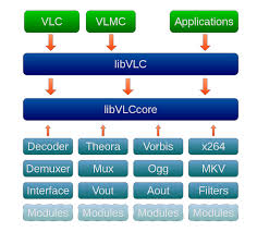 Apple designed the mac os to run more stable. Libvlc Media Player Open Source Video Framework For Every Os Videolan