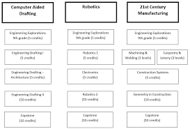 Engineering And Design Course Descriptions Phs Counseling