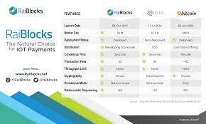Raiblocks Comparison Chart Xrb Iota Btc Raiblocks