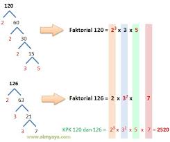 Kelipatan Persekutuan Terkecil Cara Aimyaya Cara Semua Cara