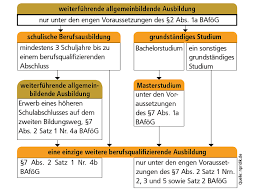 Bis wann/wie lange bis wann wartest du? Bundesausbildungsforderungsgesetz Welche Ausbildungen Sind Forderungsfahig Bohms Dax Strategie