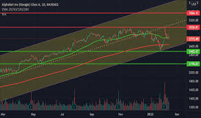 52 week high date 02/02/22; Googl Stock Price And Chart Nasdaq Googl Tradingview