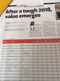 The casino operator is in the sweet spot to benefit from growing domestic tourism as from its peak of rm5.14 back in august 2017, the counter has plunged nearly 48%. Focusm Top 40 Undervalued Stocks My Trading Adventure I3investor