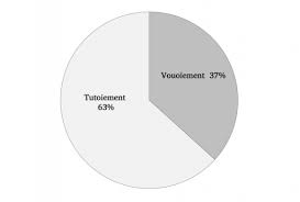 Insulter son boss n'a pas la même portée selon la teneur des propos tenus, leur récurrence, les circonstances, le lieu de la juridiction compétente, la position hiérarchique. Tutoyer Son Chef Entre Rapports Sociaux Et Logiques Manageriales