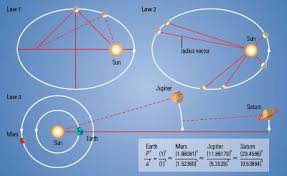 Newton S Law Of Universal Gravitation And Kepler S Law Of Planetary Motion Earth And Space Science Planetary Johannes Kepler