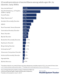 What Are The Current Costs And Outcomes Related To Mental Health And Substance Use Disorders Peterson Kff Health System Tracker