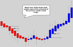 Your Ultimate Guide To Trading With Heikin Ashi Candles Trading Charts Stock Chart Patterns Technical Analysis Charts