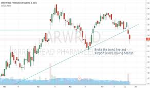Arrowhead Pharmaceuticals Inc Arwr Stock Chart Arrowhead