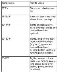 What To Wear Running Temperature Chart Google Search