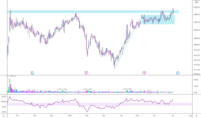 Its current market capitalisation stands at rs it is listed on the bse with a bse code of 500124 , nse with an nse symbol of drreddy and isin of ine089a01023. Drreddy Stock Price And Chart Nse Drreddy Tradingview India