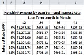 Make A Car Loan Calculator With A Data Table To Find Monthly