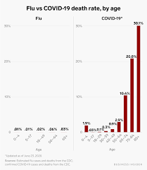 The Us Death Rate From The Coronavirus Is 52 Times Higher Than The Flu