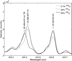 This is not to be confused with the relative percentage isotope abundances which totals 100% for all the naturally occurring isotopes. Libs Spectra Obtained For 3 Different Levels Of Uranium Enrichment In Download Scientific Diagram