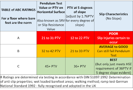 Floor Slip Ratings R9 To R13 Abc Floor Safety