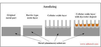 Why Is There No White Anodized Aluminum Anodized Aluminum 101