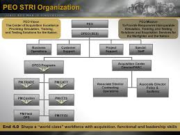 14 Reasonable Peo Organization Chart