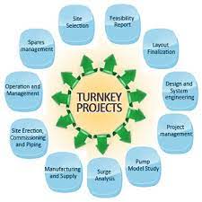 Like so many other real estate terms (ahem, mint condition and cozy), turnkey is relative. Turnkey Meaning In Construction