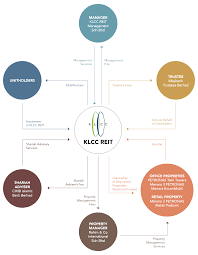 Klcc (holdings) sdn bhd : Klcc Property Holdings Berhad
