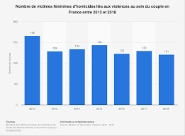La france demeure d'ailleurs, en 2016, le pays le plus fécond de l'union européenne, selon les dernières données d'eurostat. Nombre De Femmes Tuees Par Leur Conjoint France 2012 2018 Statista