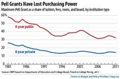 25 Best Save Pell Grants Images Pell Grant College Costs