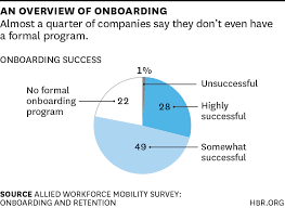 They have strong leadership, open communication, and value th. Technology Can Save Onboarding From Itself