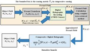 In digital holographic microscopy, a single hologram is used to numerically focus on the holographic image at any distance 18,19. Compressive Complex Wave Retrieval From A Single Off Axis Digital Fresnel Hologram For Quantitative Phase Imaging And Microlens Characterization Sciencedirect