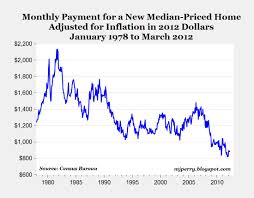 Historically High Housing Affordability Will Play A Major
