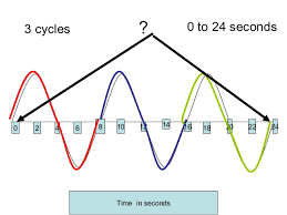 Determining Wave Frequency From A Graph