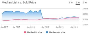 Philadelphia Real Estate Market Trends And Forecasts 2019