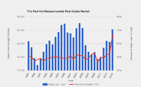October Mass Residential Real Estate Report The Warren Group