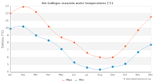 There may not be much to see in town but it can be a base for exploring the wider area. Rio Gallegos Water Temperature Argentina Sea Temperatures
