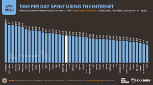 It was revealed that women tend to be slightly more engaged with their internet in terms of intensity of use. Digital 2020 3 8 Billion People Use Social Media We Are Social