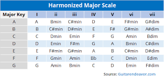 Harmonizing The Major Scale On Guitar To Easily Write Songs