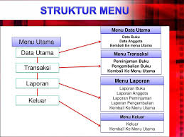 Struktur organisasi perpustakaan dan diskripsi tugas staf perpustakaan adalah berdasarkan sk rektor 251a/sk/2009 sebagaimana 3. Membuat Menu Switchboard Ppt Download