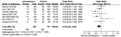 Simultaneous Transurethral Resection Of Bladder Cancer And